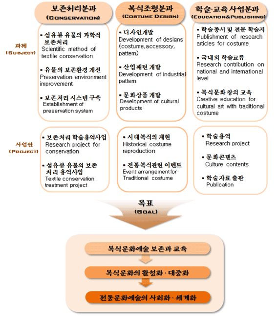 연구분과도