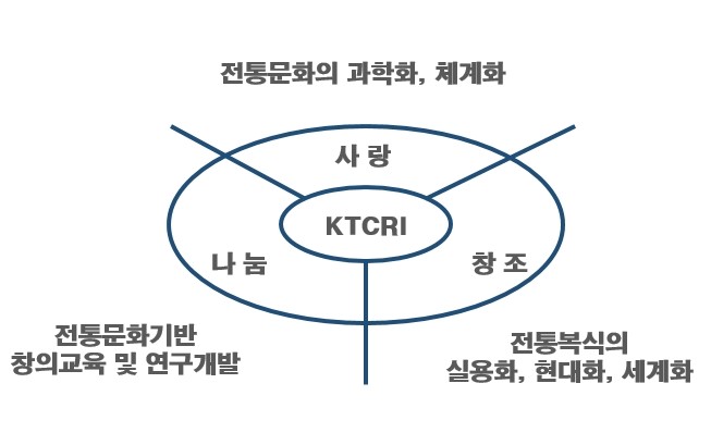 사랑, 창조, 나눔